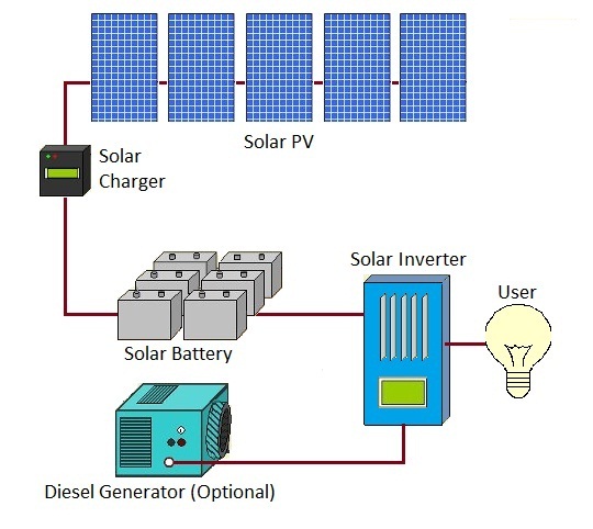 	off grid solar system kit
