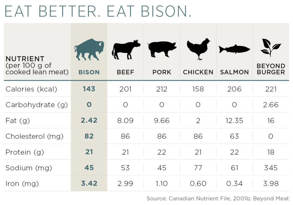 Health Benefits of Bison Meat